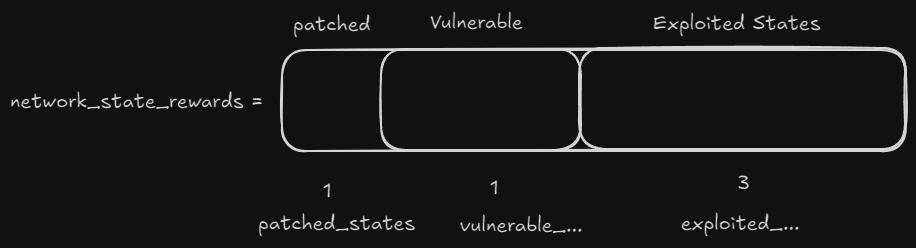 Diagram of a tensor split into three sections (patched -> vulnerable -> exploited)